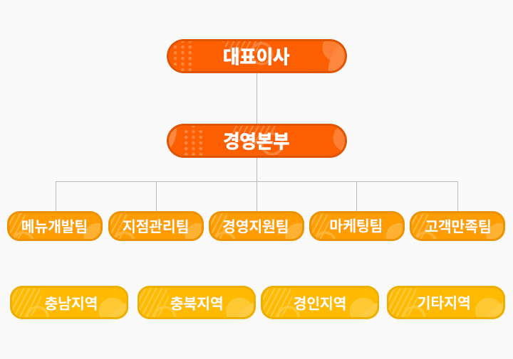 영타운FS 조직도