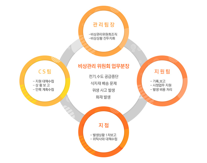 비상핫라인운영