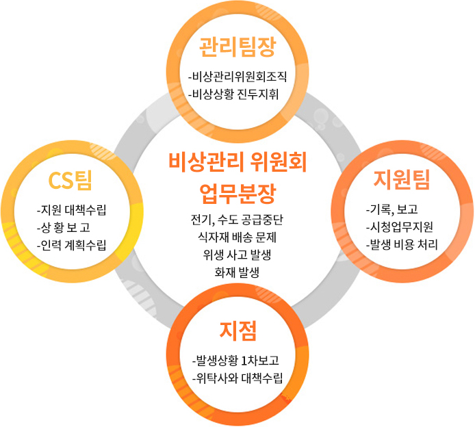비상핫라인운영