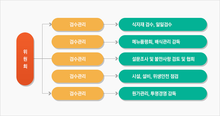 급식 운영 위원회