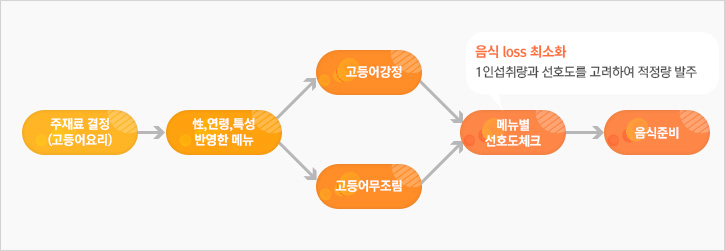 시너지메뉴 제공 Flow