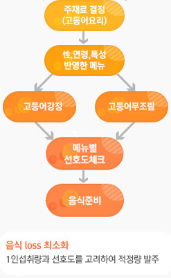 시너지메뉴 제공 Flow